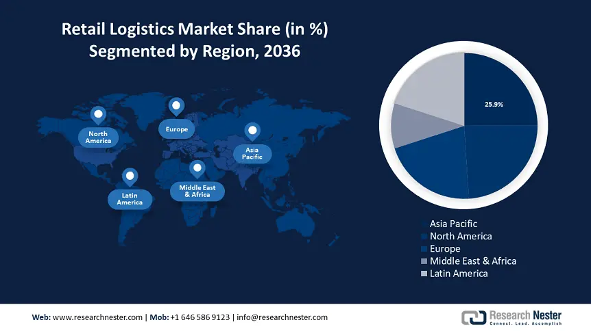 Retail Logistics Market Share